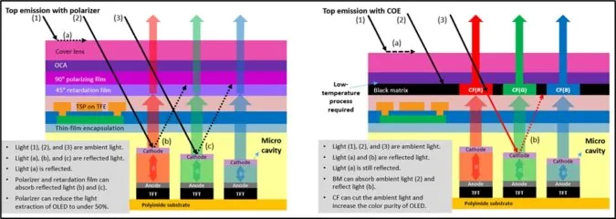مقایسه نمایشگر اولد با Polarizer در برابر نمایشگر اولد با COE