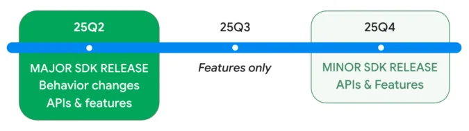جدول زمانی انتشار اندروید 16، اندروید 16 QPR1 و اندروید 16 QPR2