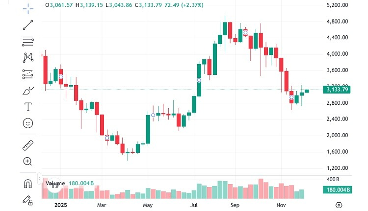 تحلیل بازار اتریوم