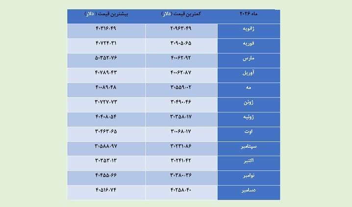 آینده قیمتی اتریوم در سال ۲۰۲۶