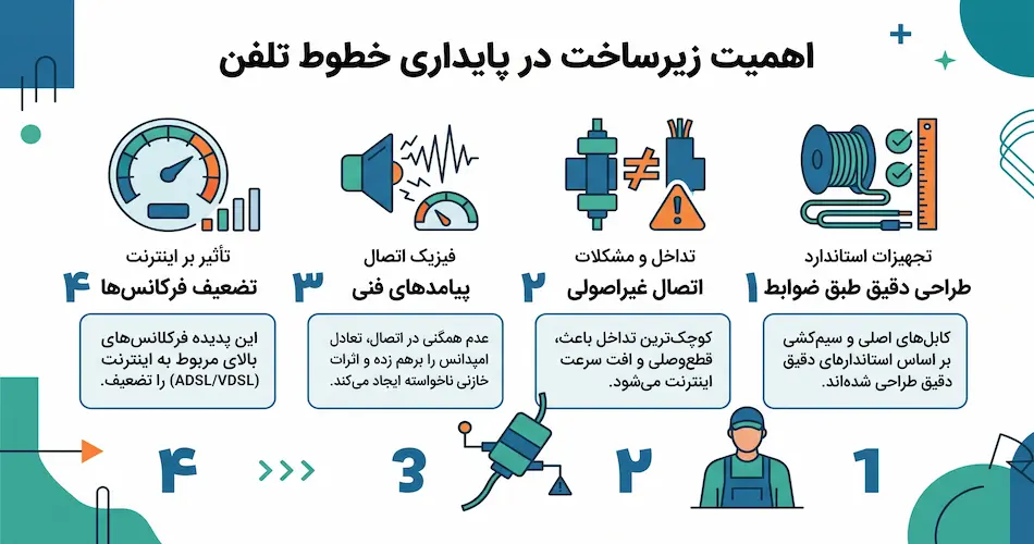 اهمیت زیرساخت در پایداری خطوط تلفن