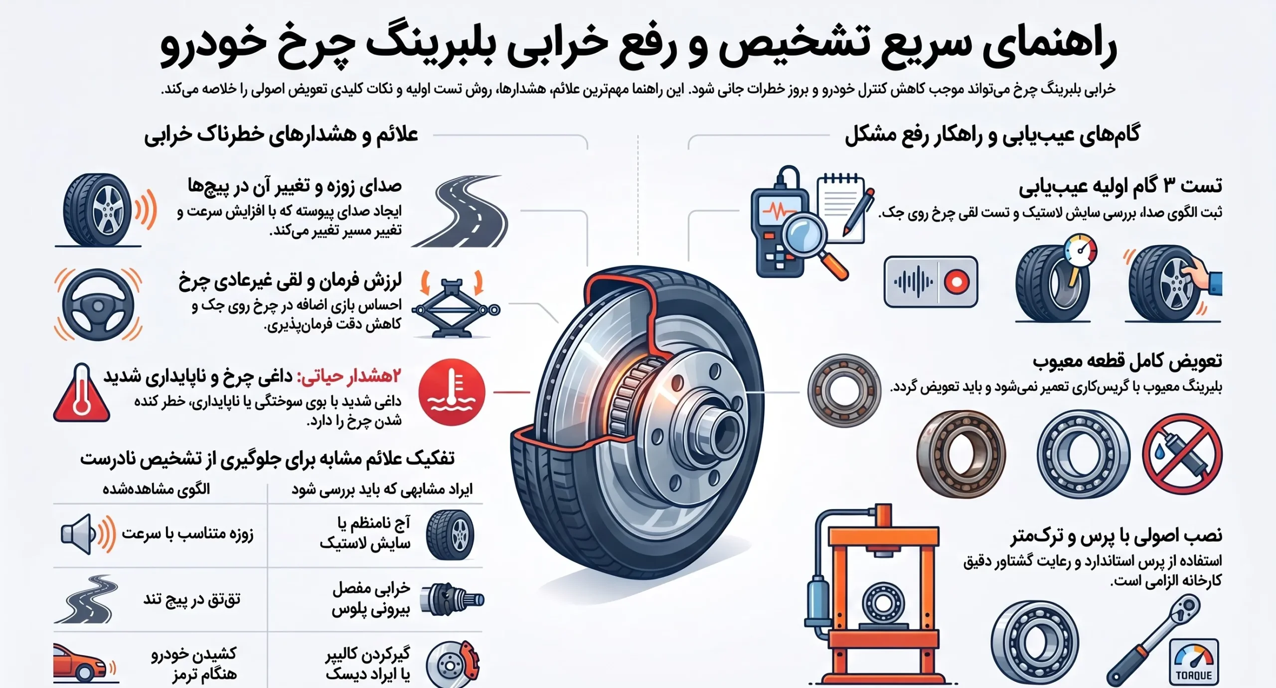 راهنمای_تشخیص خرابی بلبرینگ چرخ